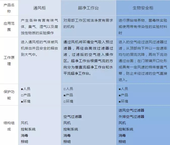 生物安全柜與通風(fēng)柜、超凈工作臺(tái)的區(qū)分